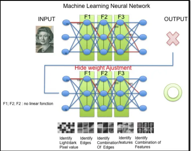 Figure 6: Machine Learning Neural Network  