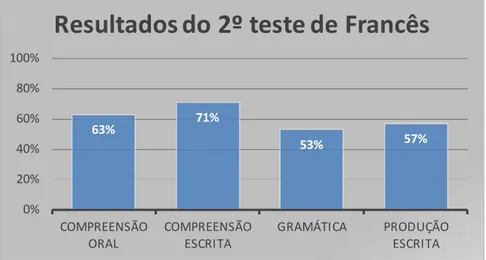 Gráfico 4. Média dos resultados (de 0 a 100%) obtidos em cada competência no  segundo teste de Francês, no primeiro período
