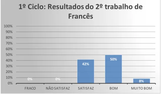 Gráfico 8. Dados relativos às classificações (em percentagem) do segundo trabalho escrito  em  pares pela turma de Francês