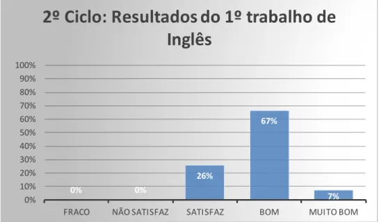Gráfico 9. Dados relativos às classificações (em percentagem) do primeiro trabalho escrito  individualmente  pela turma de Inglês