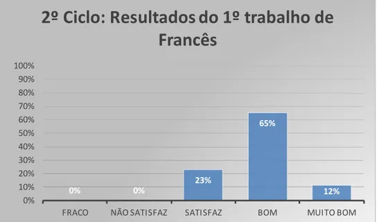 Gráfico 11. Dados relativos às classificações (em percentagem) do primeiro trabalho  escrito  individualmente  pela turma de Francês