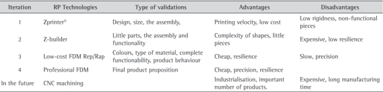 Table 1. The use of RP Technologies in the design process.