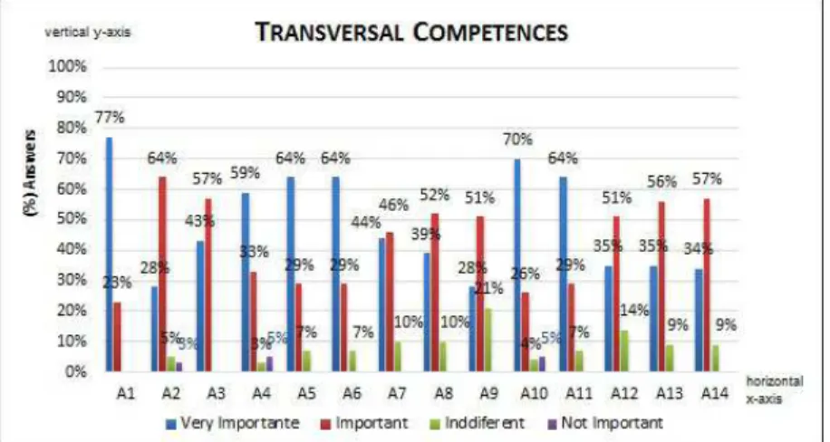Figure 5. Importance level for transversal competences of the production engineer.