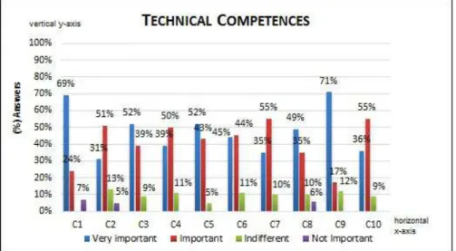 Figure 4. Level of importance for technical competences of production engineers.