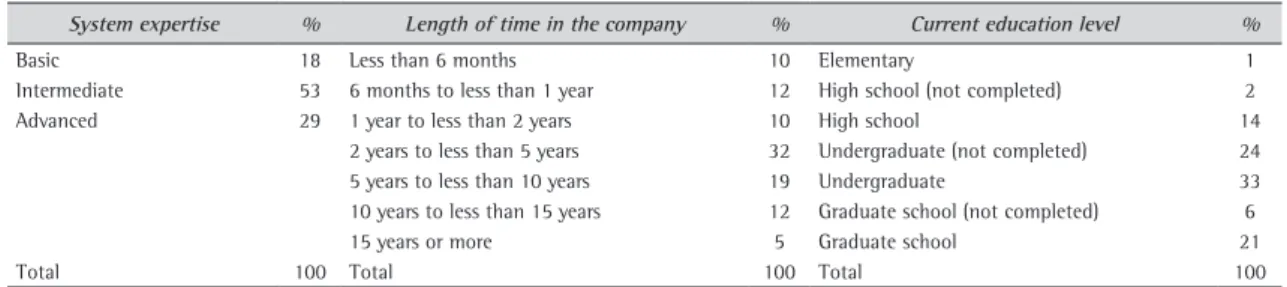 Table 1. Respondents’ data profiles.