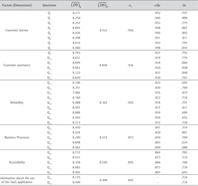 Table 3 shows the average degree of satisfaction for each question  ( ) DS q , the average degree of satisfaction  for each factor  ( )DS F , and the general degree of satisfaction  ( )DS G 