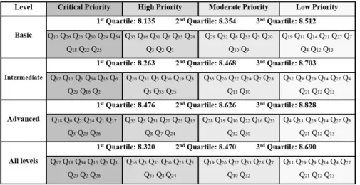 Figure 1. Quartile analysis.