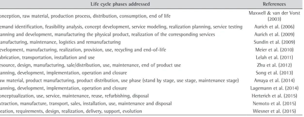 Table 2. PSS life cycle phases addressed in previous publications.