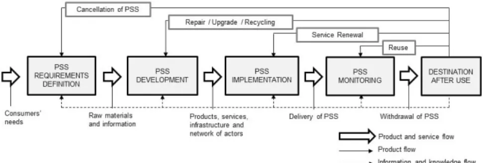 Figure 1 illustrates the PSS life cycle proposed. The flow of materials returns as well as information and knowledge,  allowing a continuous business improvement.