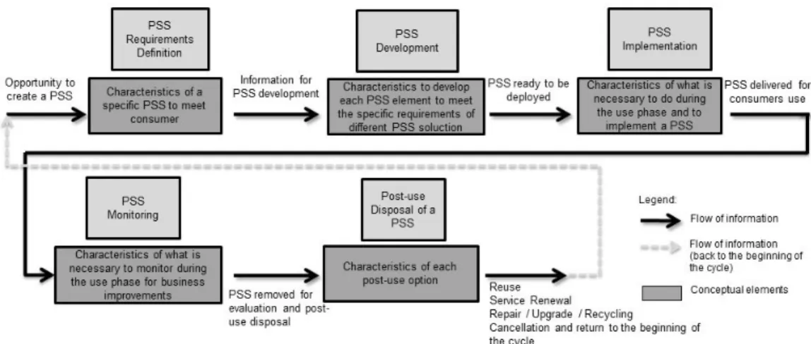 Figure 2. Basis for the identification of the conceptual elements from the input and output stages of the PSS life cycle.