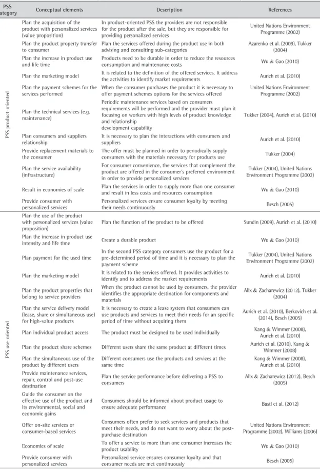 Table 3. Conceptual elements for PSS requirements definition life cycle phase.