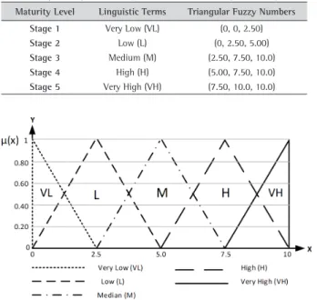 Table 4. Linguistic terms corresponding to maturity levels and the Triangular Fuzzy related to linguistic terms.