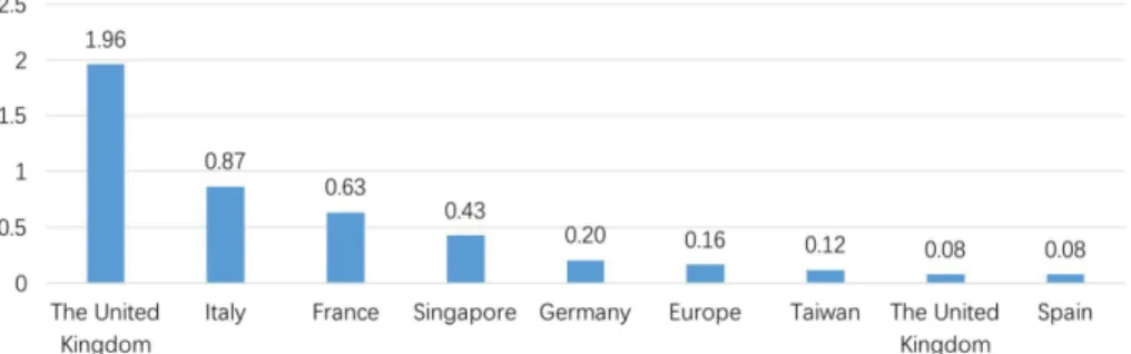 Figure 3 shows the amount spent by year by each one of these 7 countries and 2 regions according to the  data collected, considering the years for which information is available