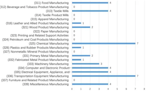 Figure 5. Focused manufacturing sectors in the public policies based on NAICS.