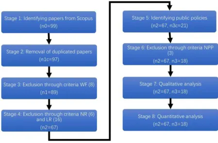 Figure 1. Systematic literature review stages adopted in this work.