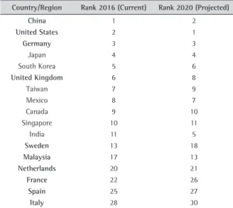 Table 2. Top manufacturing countries and regions, ranked according to Deloitte (2016).