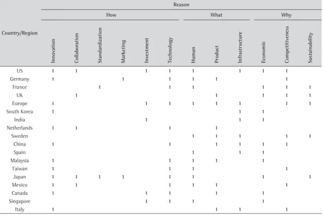 Table 4. Summary of main objectives from the public policies.