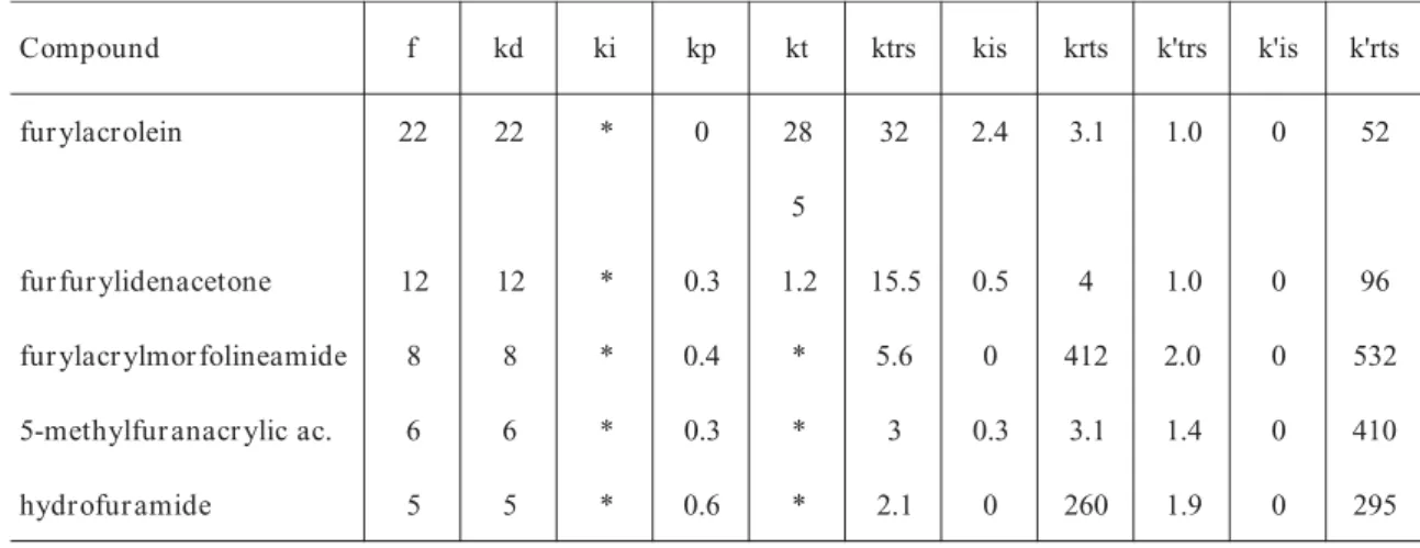 Table 3.  Compacted sumatory of the sensitivity coefficients of the kinetic parameters for each system after the inhibition period
