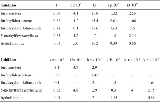 Table 4.  Estimated kinetic parameters for the system vinyl acetate (3.254 mol/L) - AIBN (0.002 mol/L) - furan compound
