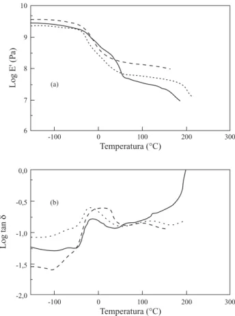 Figura 3. a) Logaritmo do módulo de armazenamento em função da temperatura de híbridos de PEBAX/TEOS preparados em ácido fórmico:THF 1:1 com composição (——) 100:0, (......) 75:25 e (- - - -) 60:40