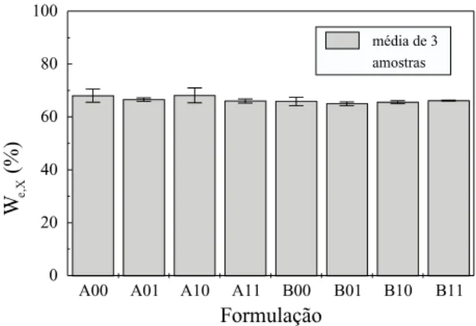 Figura 7. Grau de cristalinidade das formulações estudadas.