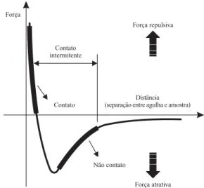 Figura 4. Curva de força pela distância de separação entre a agulha e amostra (Cortesia Park Scientific Instruments) [6] .