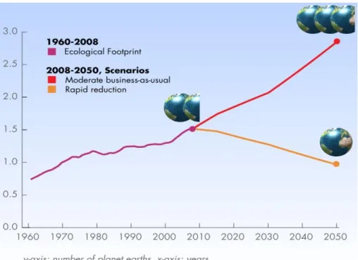 Figura 21 – Estimativa e previsão da pegada ecológica em termos mundiais. Podemos ver a capacidade  do  planeta  ser  excedida  ao  longo  dos  últimos  anos  e  a  necessidade  em  2050,  se  o  constante  crescimento populacional, o estilo de vida e o el