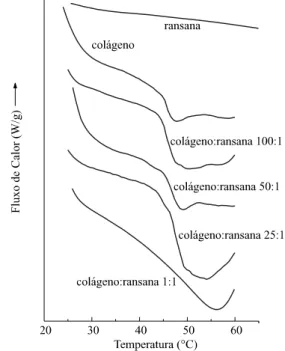 Figura 3. Calorimetria exploratória diferencial para membranas colágeno:ransana com concentrações variáveis do polissacarídeo, conformadas a pH 3,5.