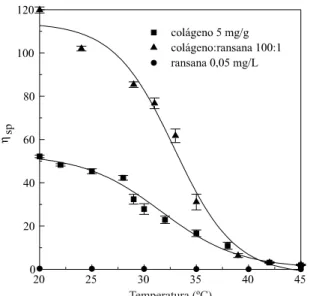 Figura 5. Efeito temperatura sobre a viscosidade de géis de colágeno:ransana determinadas em tampão fosfato, 0,13M, pH 7,4.