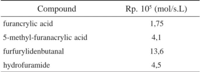 Table 4. Initial rate of the vinyl acetate polymerization (3,254 mol/L) in the presence of some furan compound
