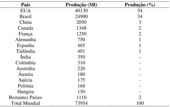 Tabela 2 - Produção global de bioetanol em milhões de litros em 2009 (Fonte: Biofuels Platform, 2011)