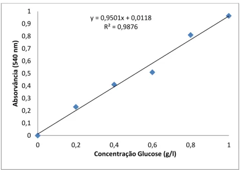 Figura 2 - Curva padrão para quantificação de glucose pelo método de Bernfeld (1995).