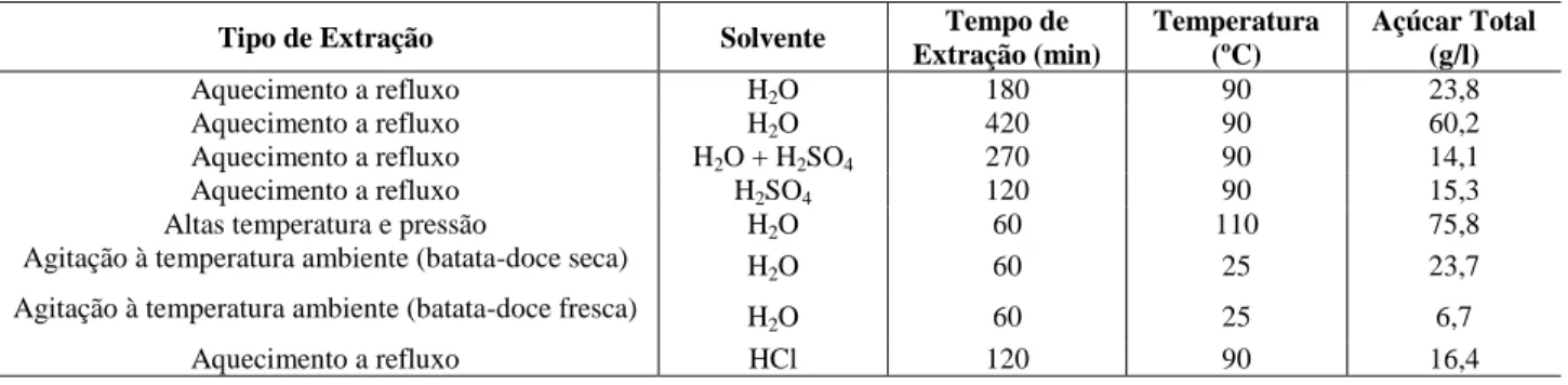 Tabela 5 - Resultados obtidos para a otimização do método de extração, com os diferentes tipos de extração  realizados,  para  diferentes  solventes,  tempos  de  extração  (min),  temperaturas  (ºC)  e  os  respetivos  açúcares  totais (g/l) obtidos