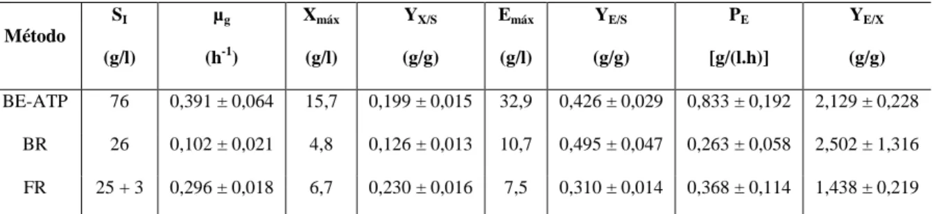 Tabela  10  -  Comparação  das  fermentações  batch  (BE-ATP)  realizada  em  “erlenmeyer”  de  250  ml,  batch  realizada  em  reator  biológico  (BR)  e  fed-batch  em  reator  biológico  (FR)  em  termos  de  taxa  específica  de  crescimento  (µ g ),  
