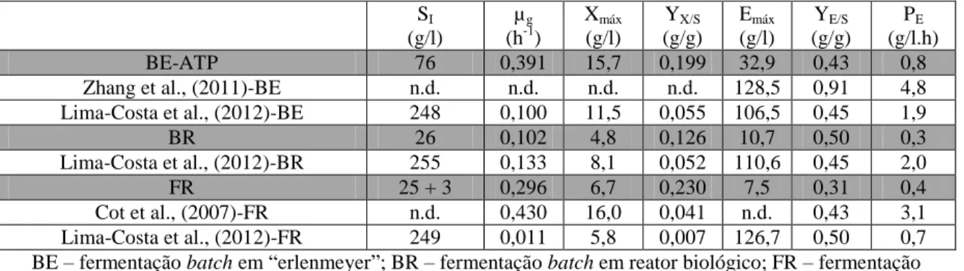 Tabela  11  - Comparação  de  resultados  de  vários  autores  com  os  resultados  obtidos  neste  trabalho,  para  diferentes fermentações batch em “erlenmeyer”, batch em reator biológico e fed-batch em reator biológico em  termos  de  taxa  específica  