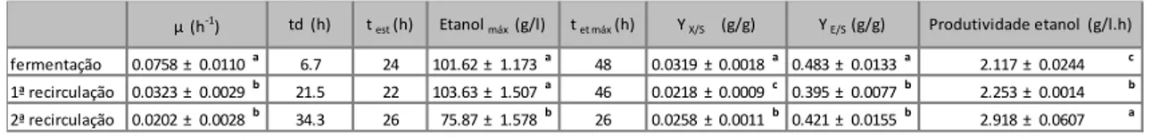 Tabela 2 Parâmetros de crescimento determinados para a levedura Saccharomyces cerevisiae F13A em erlenmeyers  da  fermentação  previamente  descrita  a  250  g/l  após  uma  recirculação  celular  e  após  duas  recirculações  celulares  utilizando  extrat