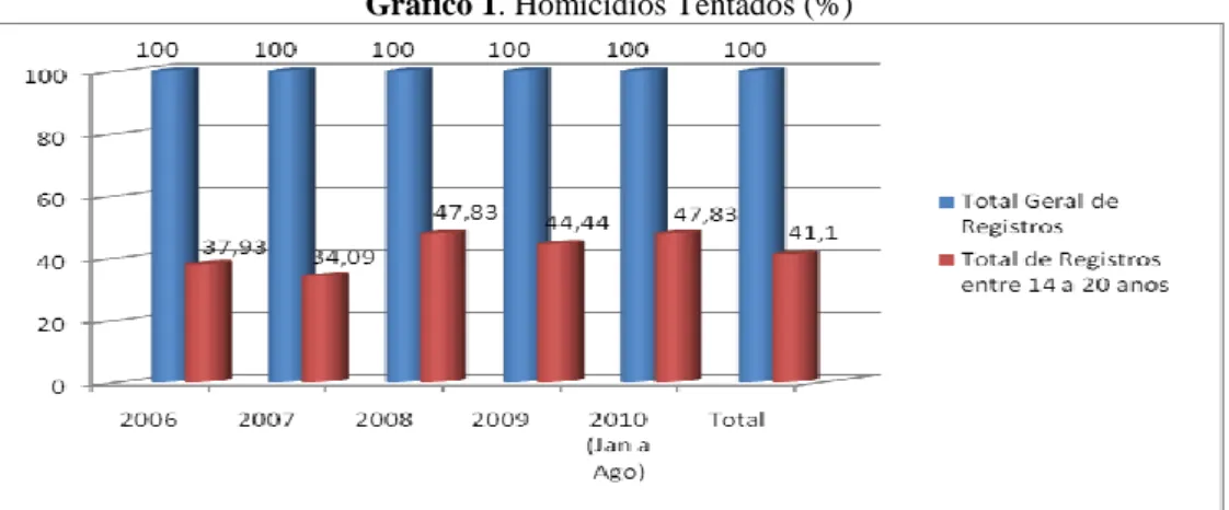 Gráfico 1. Homicídios Tentados (%) 