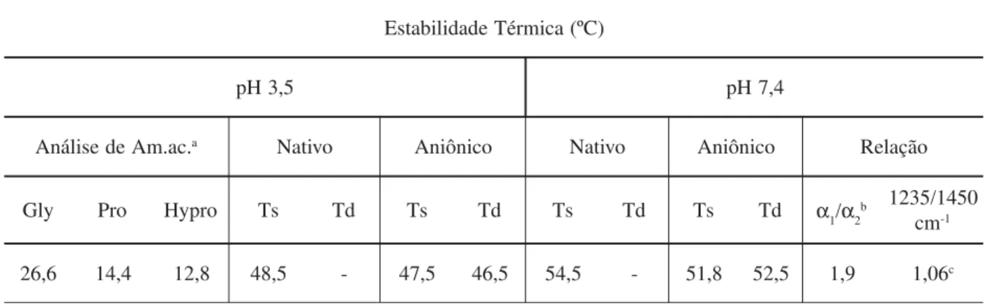 Tabela 2. Resultados comparativos de analise de aminoácidos, estabilidade térmica, e infravermelho para colágeno nativo e aniônico.