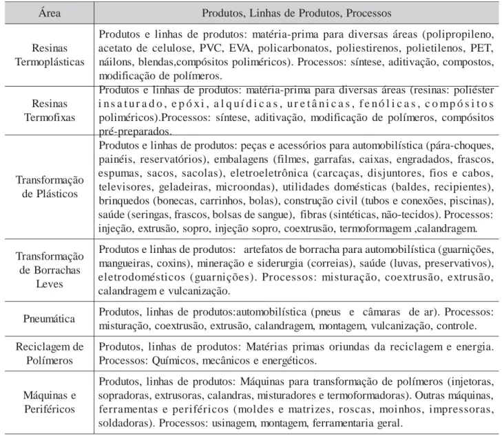 Tabela 2. Principais Produtos, Linhas de Produtos, Processos (Indústrias do Estado de São Paulo)