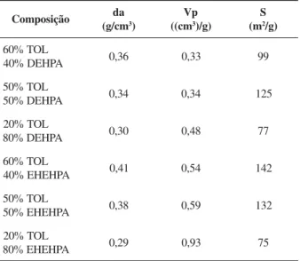 Tabela 4. Características físicas dos copolímeros sintetizados em presença de misturas TOL/DEHPA e TOL/EHEHPA com 60% de DVB e 200% de diluição
