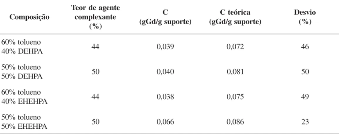 Tabela 8. Grau de impregnação e capacidade total de complexação dos suportes sintetizados em presença de misturas TOL/DEHPA e TOL/