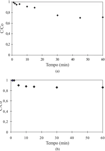 Figura 3. Comportamento cinético dos copolímeros de Sty-DVB sintetizados em presença de misturas (a) 50% EHEHPA/50% TOL e (b) 50% DEHPA/50% TOL no sistema 1 (30% de DVB, 100% de diluição)