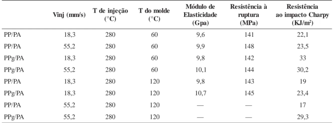 Tabela 3. Comportamento das blendas em função dos parâmetros de injeção