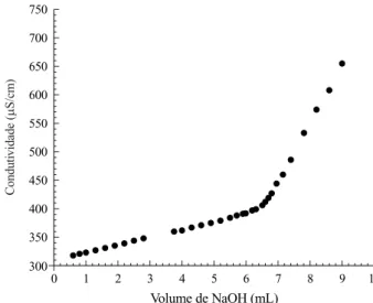 Figura 2. Curvas de viscosidade reduzida versus concentração das amostras de quitosana comercial purificadas como cloridrato ( NaCl 0,1mol/L; z NaCl 0,2mol/L) e na forma neutralizada (▲ ácido acético 0,3mol/L / acetato de sódio 0,2mol/L).