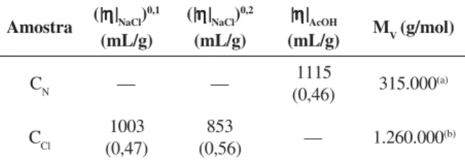 Tabela 3. Valores de viscosidade intrínseca, constante de Huggins (valores entre parênteses) e massa molar média viscosimétrica de quitosanas purificadas (a,b) .