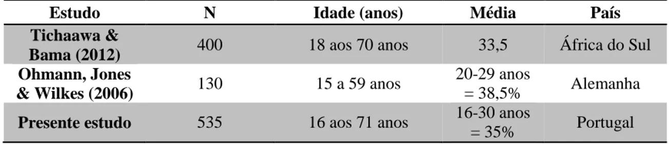 Tabela 9 - Comparação de intervalos de idades dos adeptos em vários estudos 