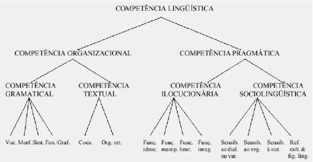 Ilustração 3: Partes da competência linguística 