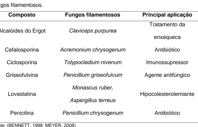 Tabela 1 - Metabólitos de importância para a Indústria Farmacêutica produzidos por  fungos filamentosos