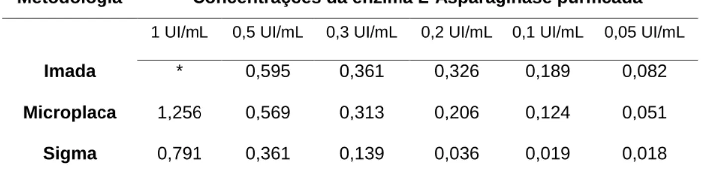 Tabela  7  -  Valores  (média  das  cinco  repetições)  de  atividade  enzimática  obtidos  a  partir  da  realização  das  três  metodologias,  utilizando  soluções  com  diferentes  concentrações da enzima L-Asparaginase purificada (Sigma-Aldrich)