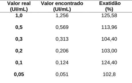 Tabela  10  -  Valores  de  exatidão  obtidos  a  partir  da  execução  da  metodologia  da  Microplaca